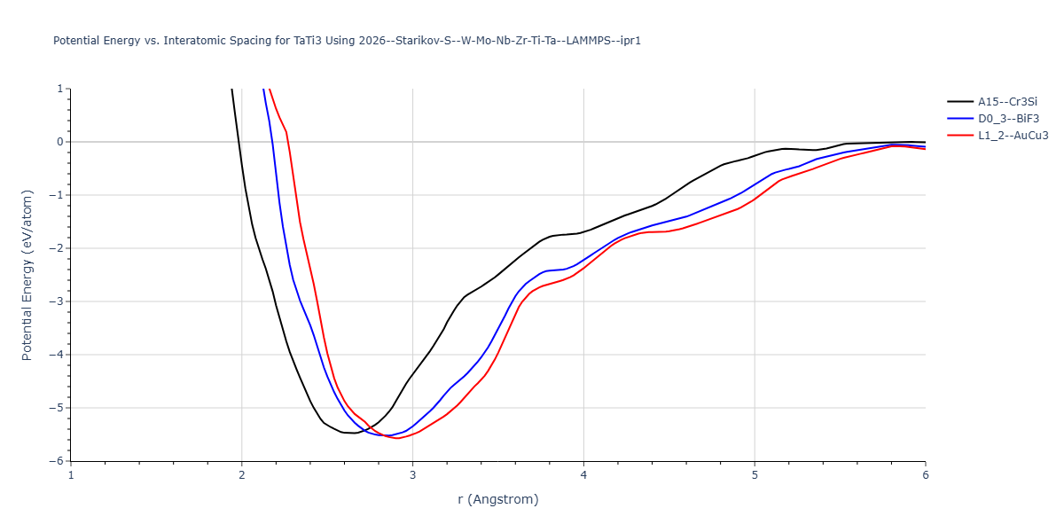 2026--Starikov-S--W-Mo-Nb-Zr-Ti-Ta--LAMMPS--ipr1/EvsR.TaTi3