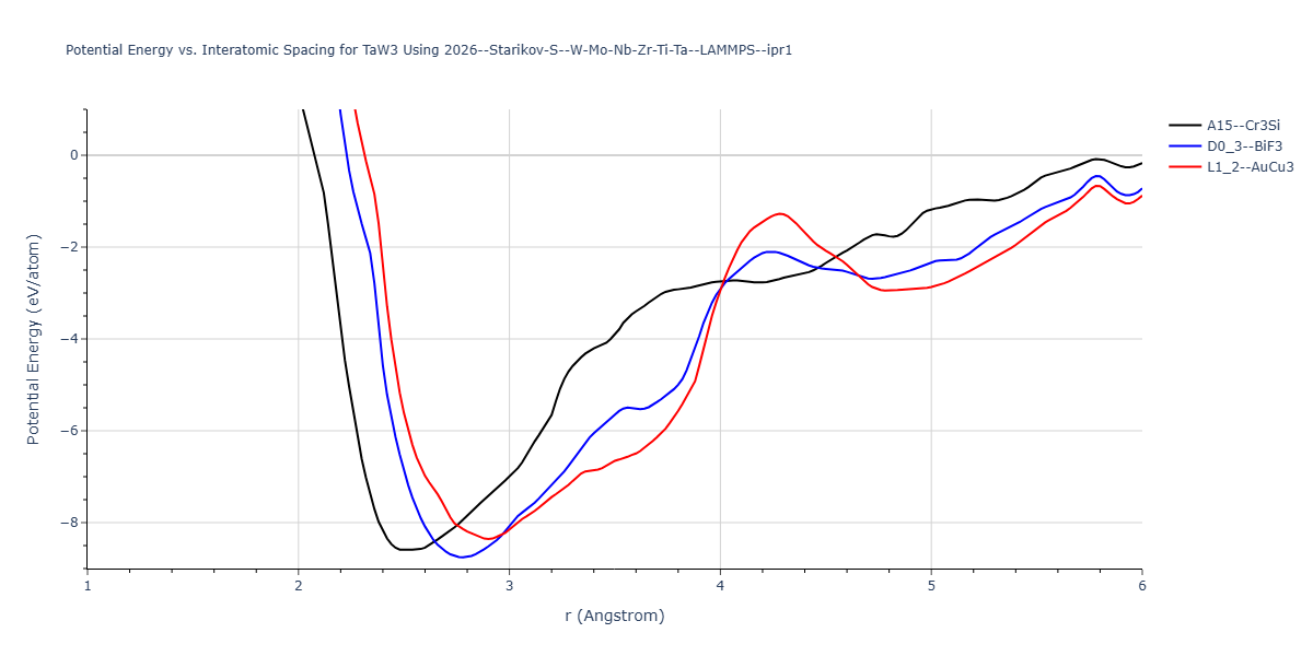 2026--Starikov-S--W-Mo-Nb-Zr-Ti-Ta--LAMMPS--ipr1/EvsR.TaW3