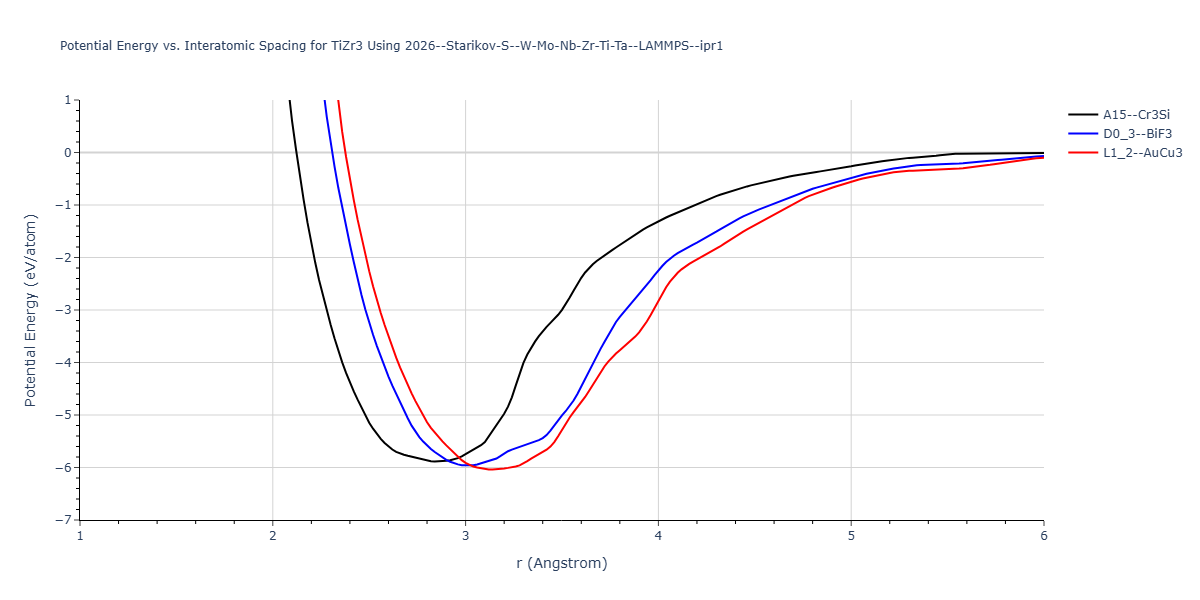 2026--Starikov-S--W-Mo-Nb-Zr-Ti-Ta--LAMMPS--ipr1/EvsR.TiZr3