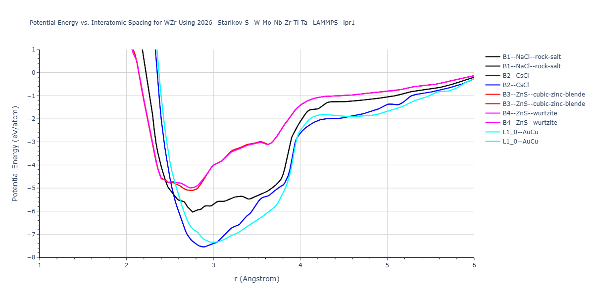 2026--Starikov-S--W-Mo-Nb-Zr-Ti-Ta--LAMMPS--ipr1/EvsR.WZr