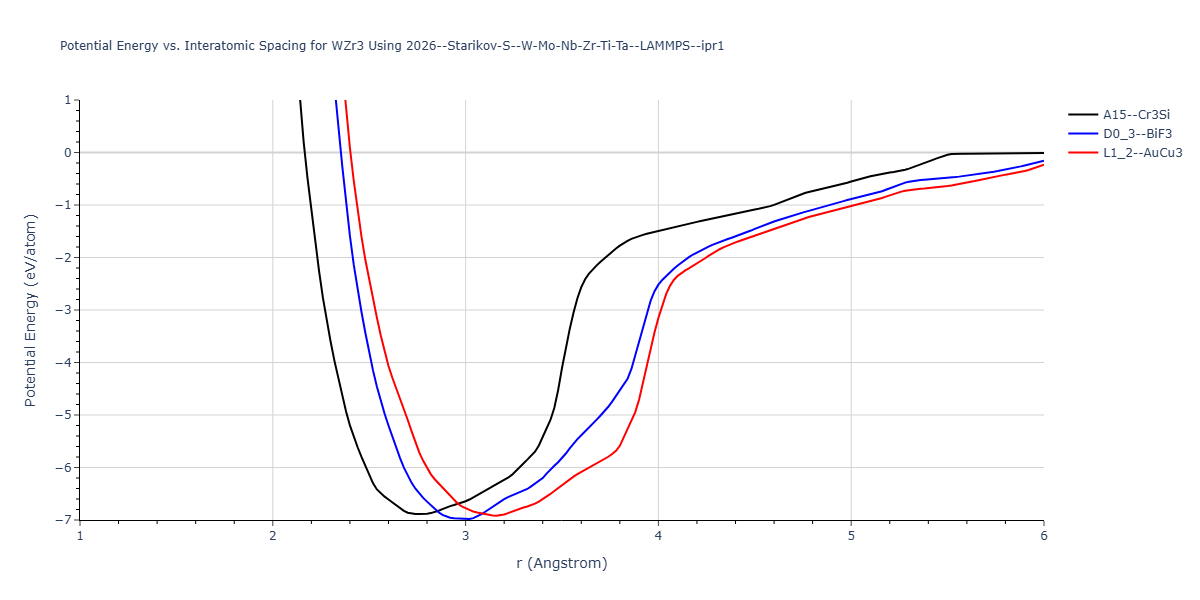 2026--Starikov-S--W-Mo-Nb-Zr-Ti-Ta--LAMMPS--ipr1/EvsR.WZr3