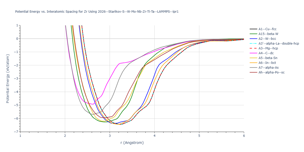 2026--Starikov-S--W-Mo-Nb-Zr-Ti-Ta--LAMMPS--ipr1/EvsR.Zr