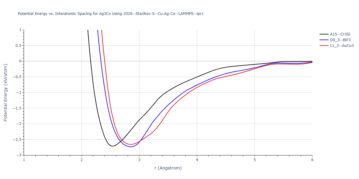 2026--Starikov-S--Cu-Ag-Co--LAMMPS--ipr1/EvsR.Ag3Co