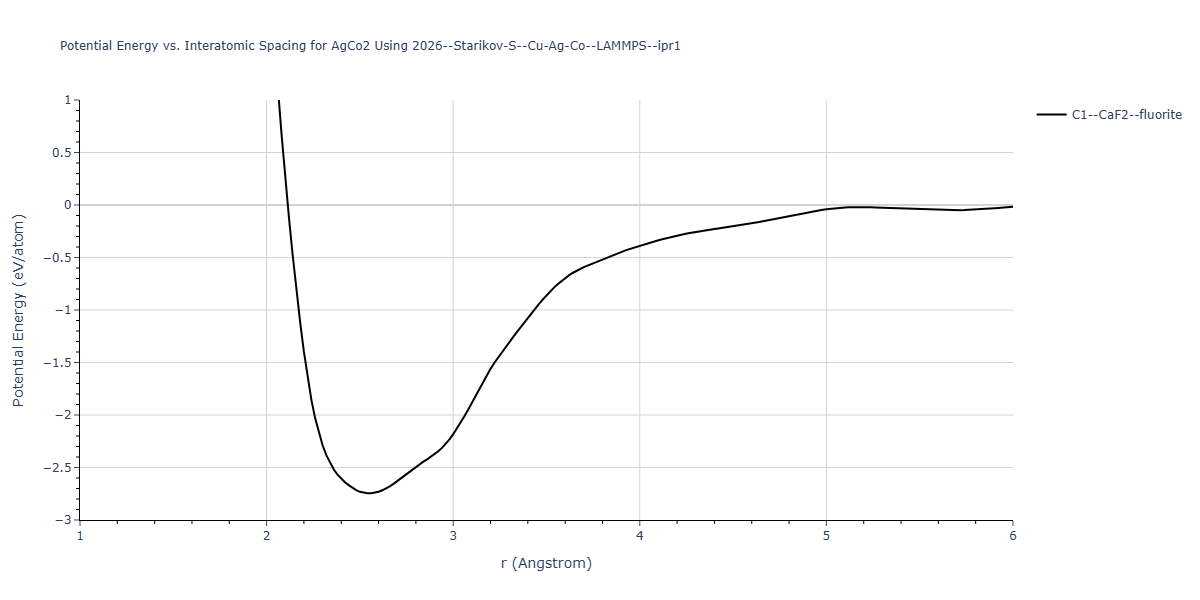 2026--Starikov-S--Cu-Ag-Co--LAMMPS--ipr1/EvsR.AgCo2