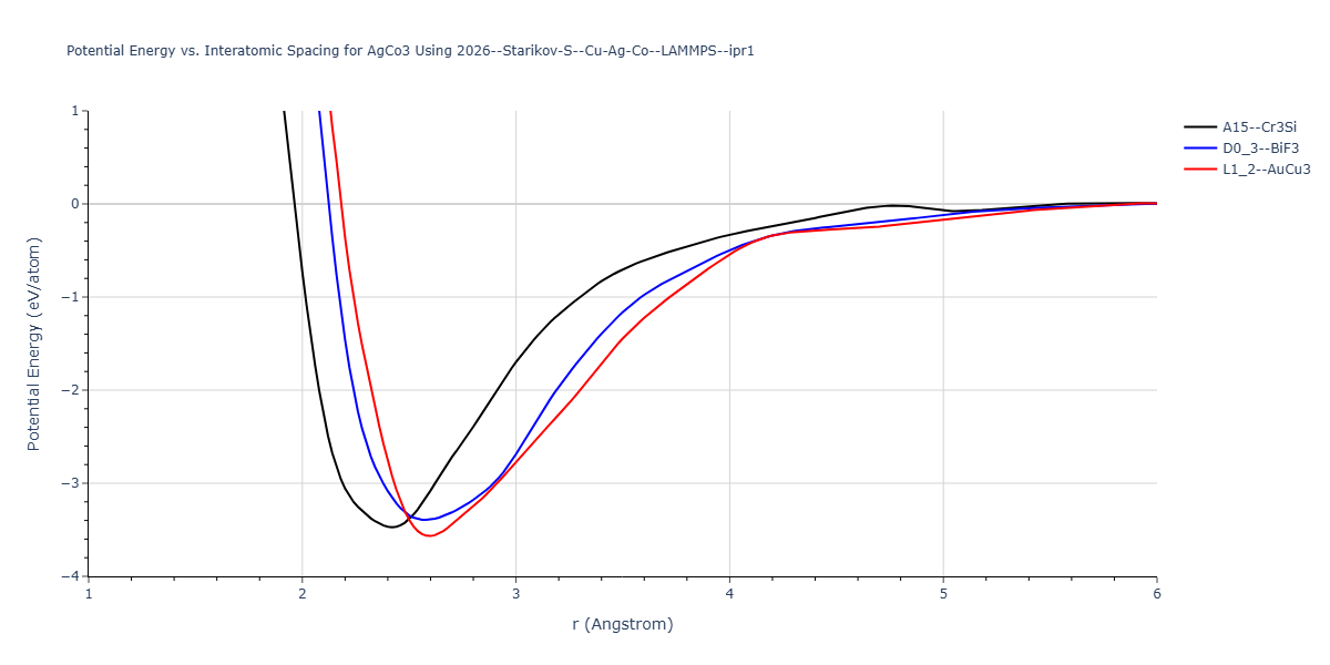 2026--Starikov-S--Cu-Ag-Co--LAMMPS--ipr1/EvsR.AgCo3