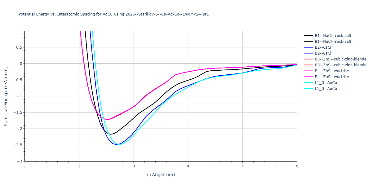 2026--Starikov-S--Cu-Ag-Co--LAMMPS--ipr1/EvsR.AgCu