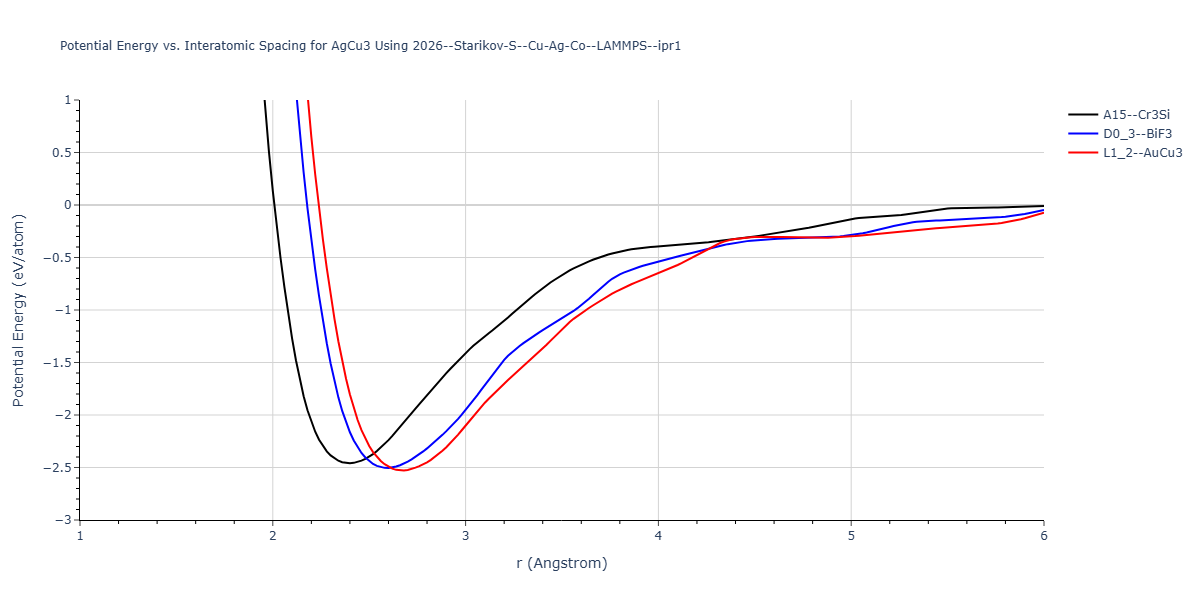 2026--Starikov-S--Cu-Ag-Co--LAMMPS--ipr1/EvsR.AgCu3