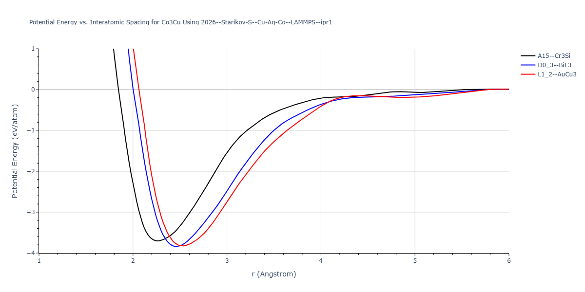 2026--Starikov-S--Cu-Ag-Co--LAMMPS--ipr1/EvsR.Co3Cu