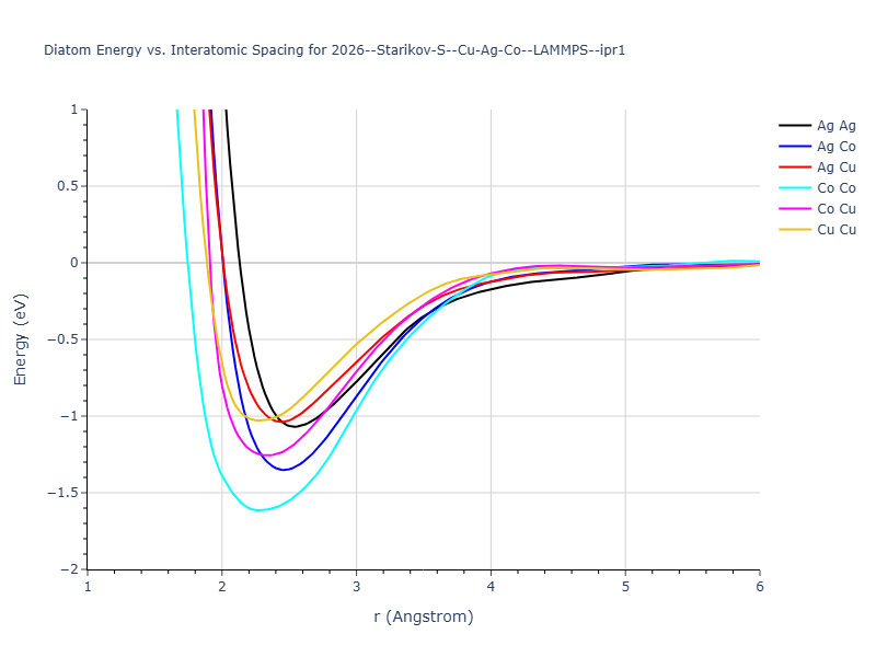 2026--Starikov-S--Cu-Ag-Co--LAMMPS--ipr1/diatom