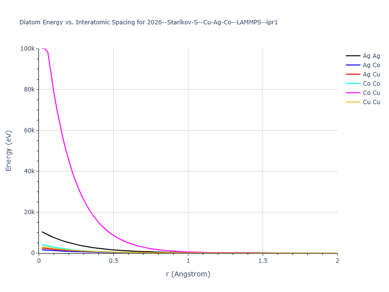 2026--Starikov-S--Cu-Ag-Co--LAMMPS--ipr1/diatom_short