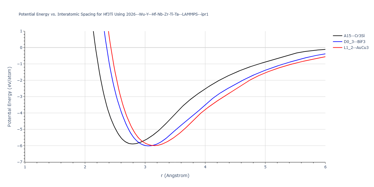 2026--Wu-Y--Hf-Nb-Zr-Ti-Ta--LAMMPS--ipr1/EvsR.Hf3Ti