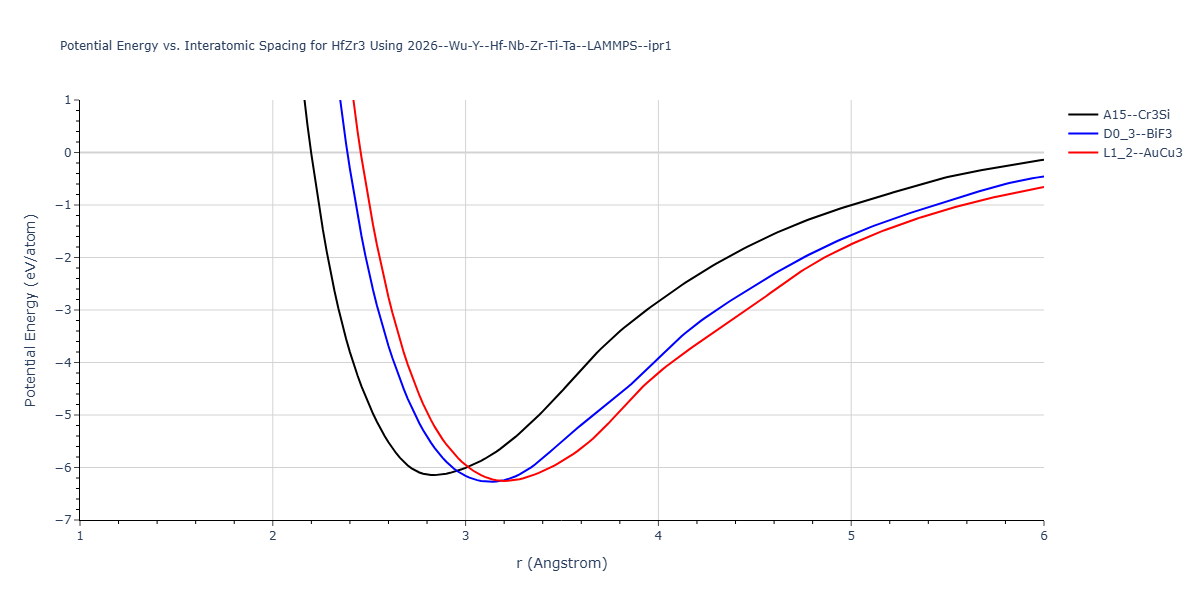 2026--Wu-Y--Hf-Nb-Zr-Ti-Ta--LAMMPS--ipr1/EvsR.HfZr3