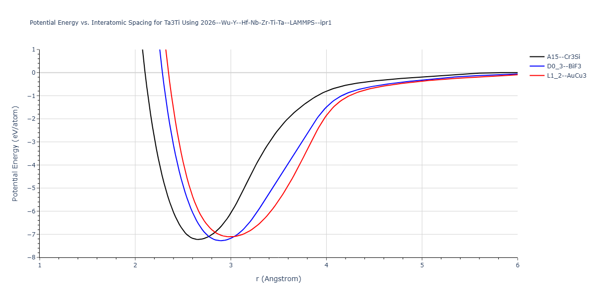 2026--Wu-Y--Hf-Nb-Zr-Ti-Ta--LAMMPS--ipr1/EvsR.Ta3Ti