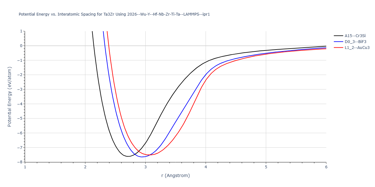 2026--Wu-Y--Hf-Nb-Zr-Ti-Ta--LAMMPS--ipr1/EvsR.Ta3Zr