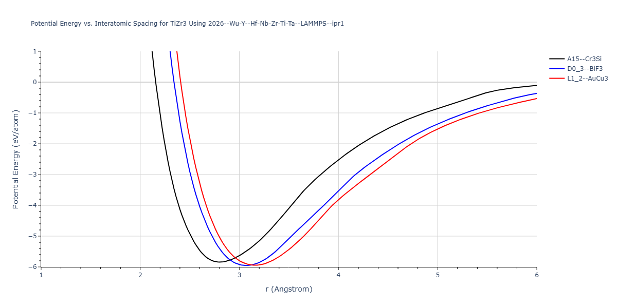 2026--Wu-Y--Hf-Nb-Zr-Ti-Ta--LAMMPS--ipr1/EvsR.TiZr3
