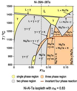 Ni-Al-Ta isopleth with x(Ni)=0.83