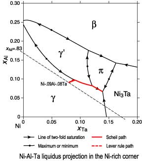 Ni-rich part of the Ni-Al-Ta liquidus projection