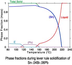 Sn-.04Bi-.06Pb lever rule solidification phase fractions