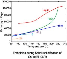 Sn-.04Bi-.06Pb Scheil enthalpies