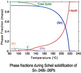 Sn-.04Bi-.06Pb Scheil solidification phase fractions