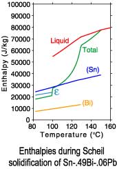 Sn-.49Bi-.06Pb Scheil enthalpies