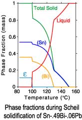 Sn-.49Bi-.06Pb Scheil solidification phase fractions