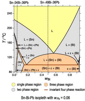 Sn-Bi-Pb isopleth with w(Pb)=0.06