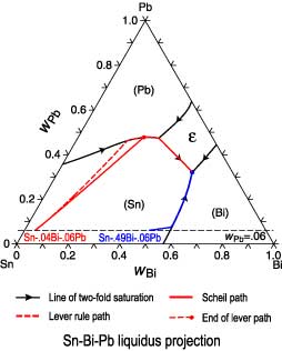 Sn-Bi-Pb liquidus projection