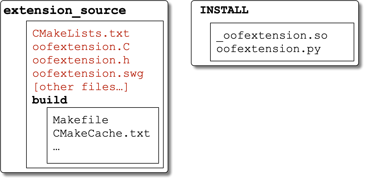 Simple Extension Directory Layout
