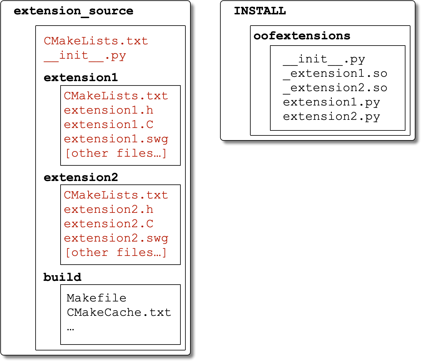 Less Simple Extension Directory Layout