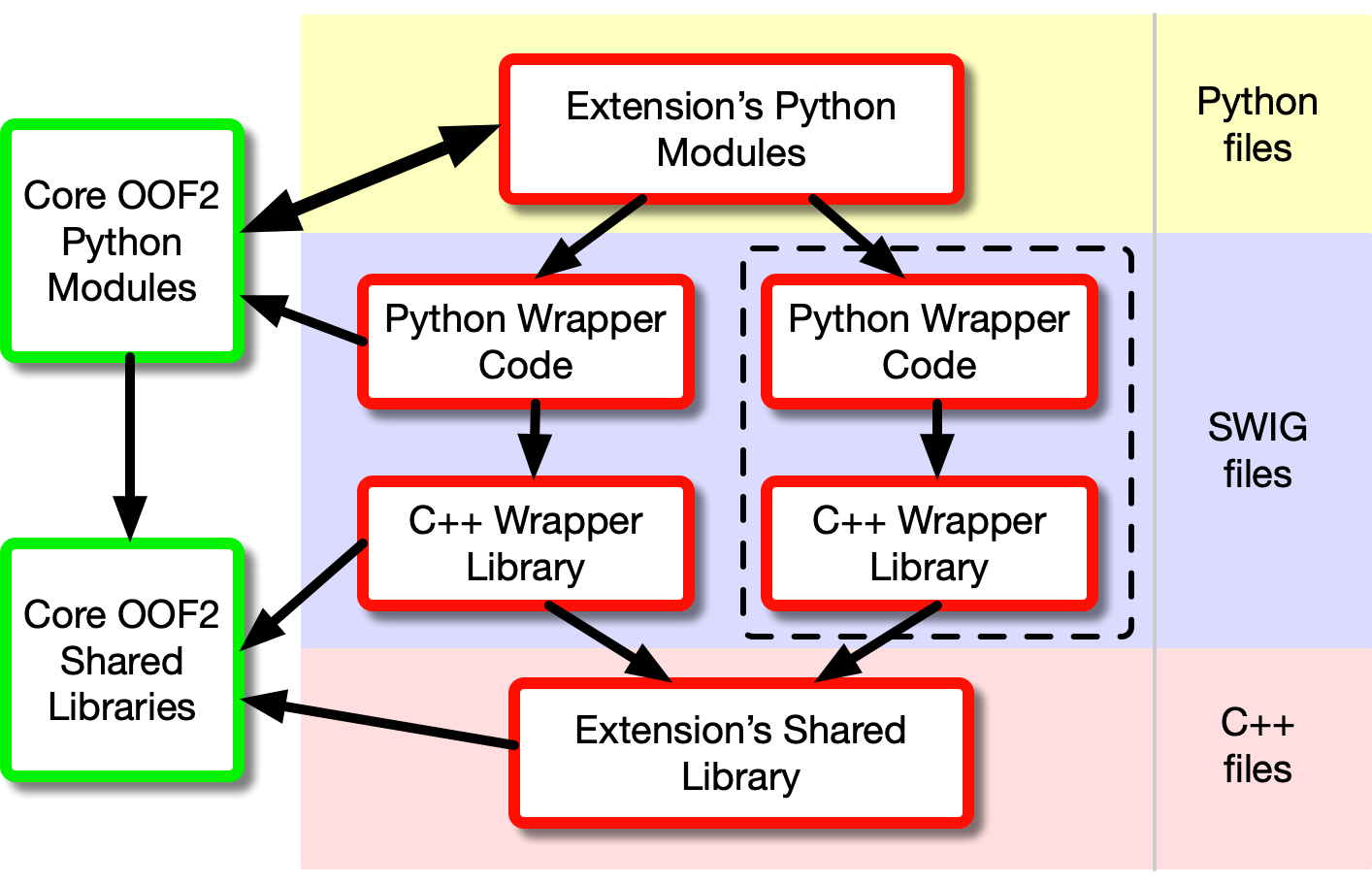 Components of an OOF2 Extension