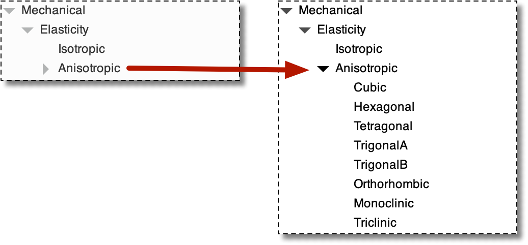 Collapsed and Expanded Property Hierarchies