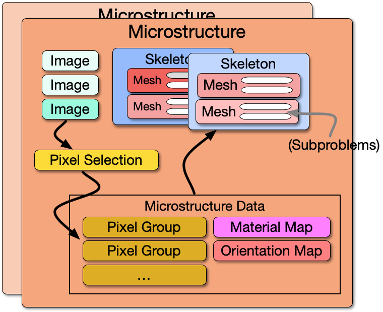 Relationships between the main oof2 classes.