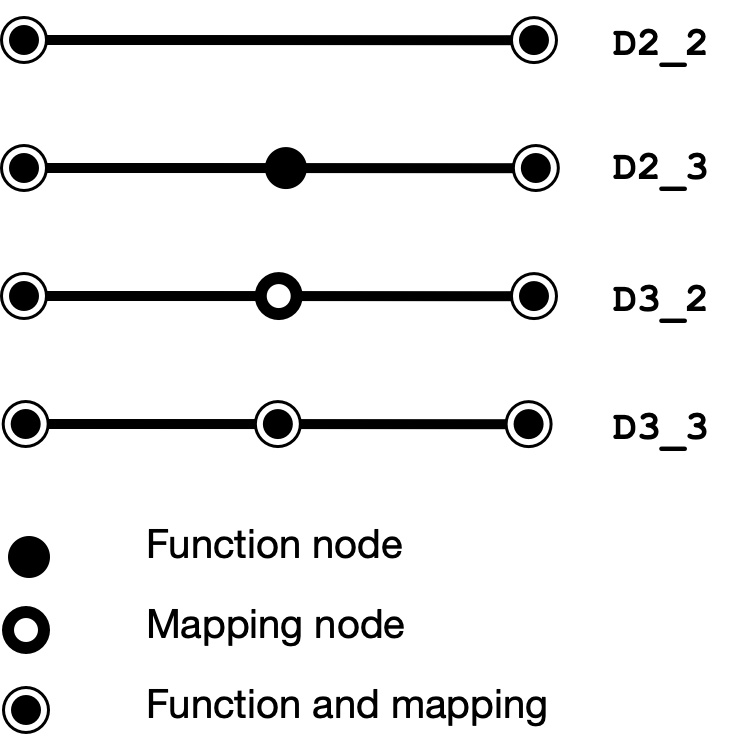 Elements with 2 corners
