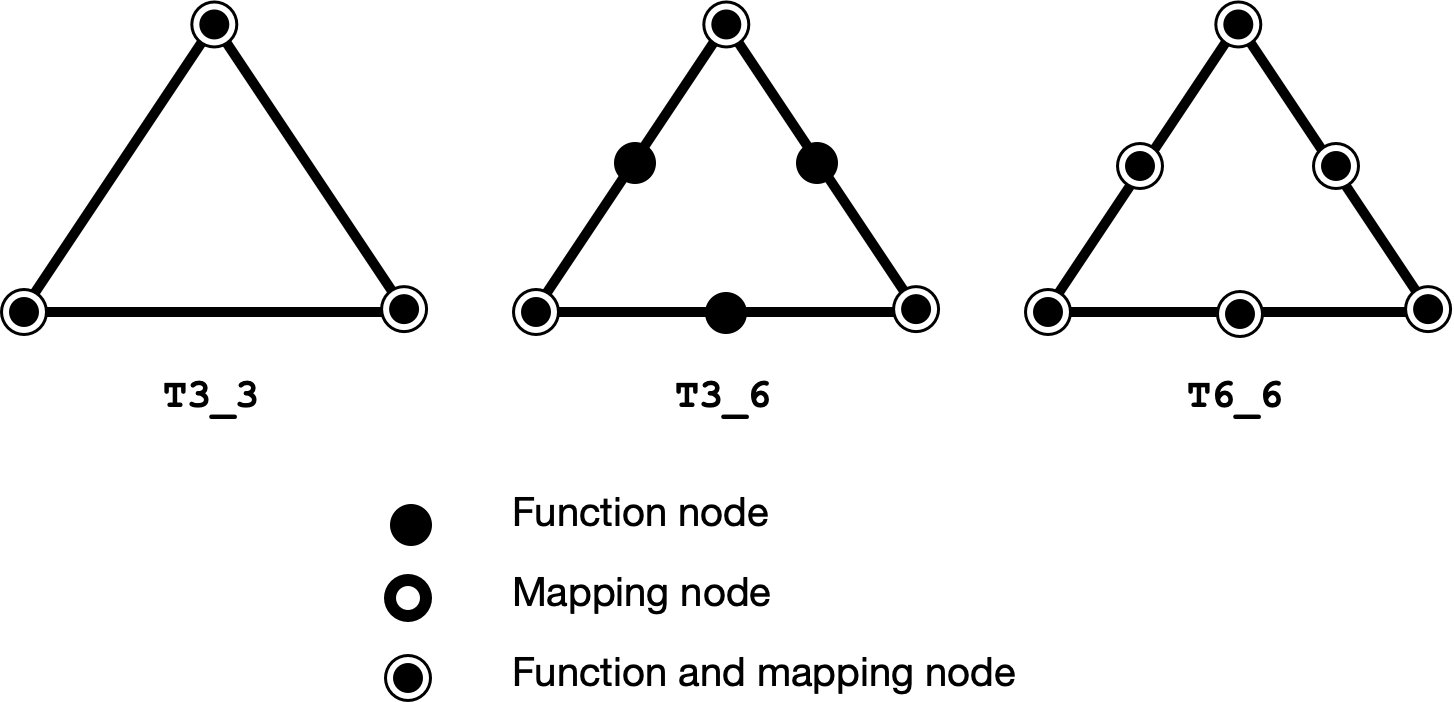 Elements with 3 corners