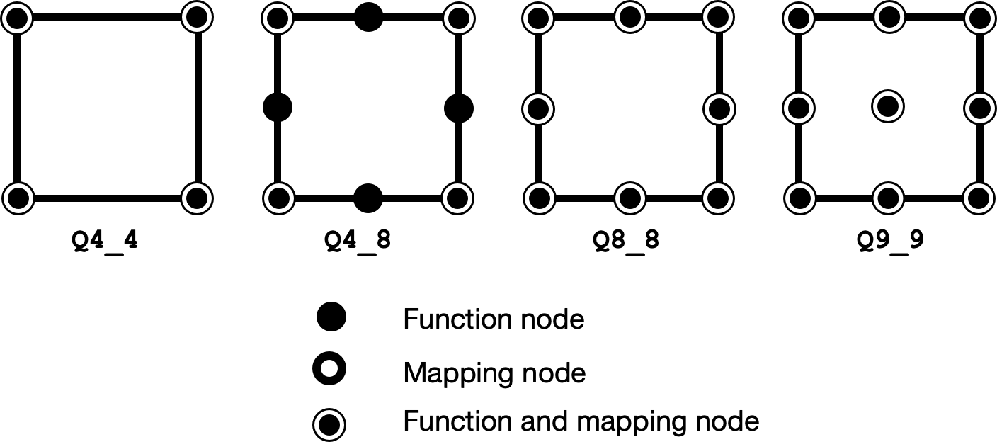 Elements with 4 corners