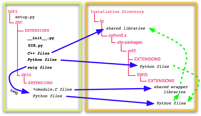 File Arrangement for Internal Extensions