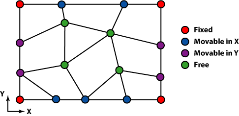 Default Node Mobility