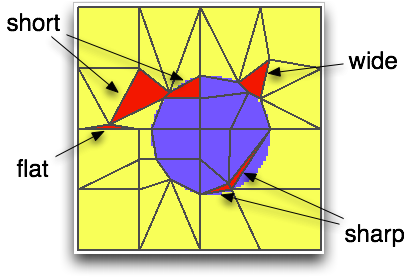 Badly-shaped Elements