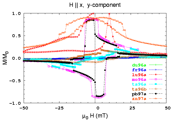 Hysteresis loops, M sub y, H sub x