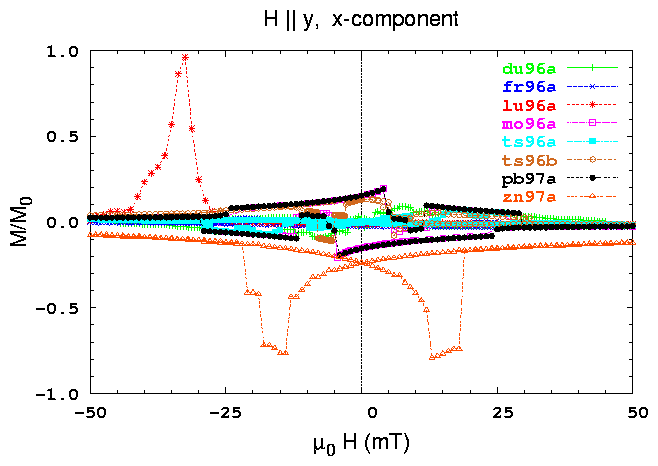 Hysteresis loops, M sub x, H sub y