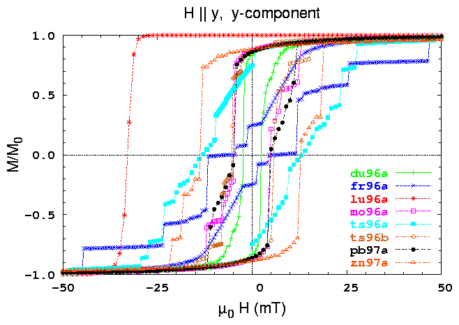 Hysteresis loops, M sub y, H sub y