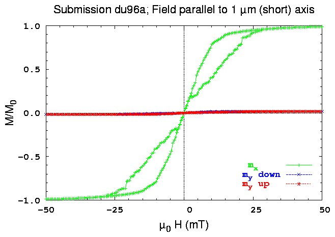 X-axis hysteresis loop