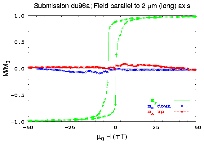 Y-axis hysteresis loop