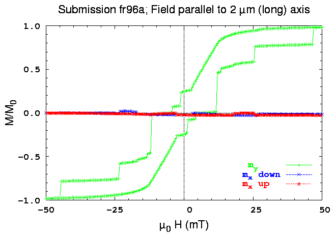 Y-axis hysteresis loop