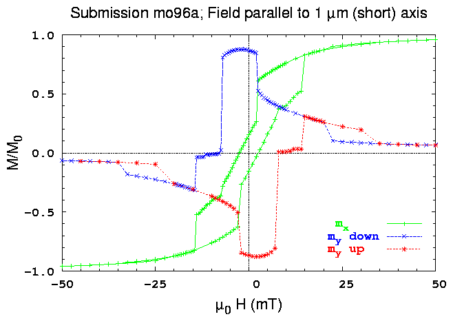 X-axis hysteresis loop