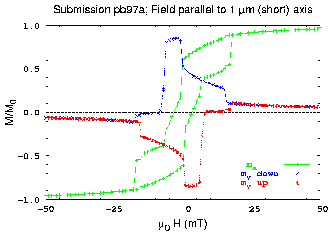 X-axis hysteresis loop