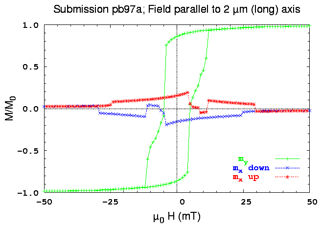 Y-axis hysteresis loop