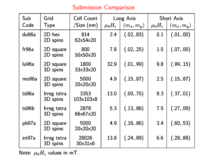 Submission summary table