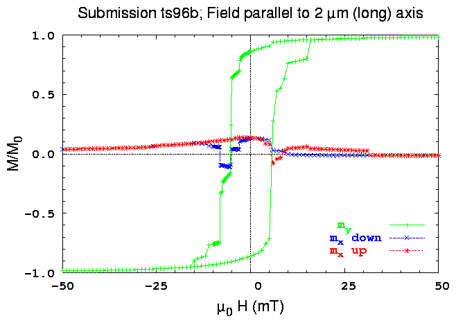 Y-axis hysteresis loop